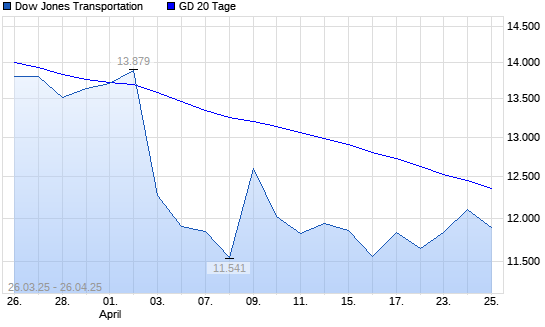 Dow Jones Transportation unter 20-Tage-Linie