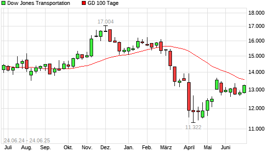 Dow Jones Transportation über 100-Tage-Linie