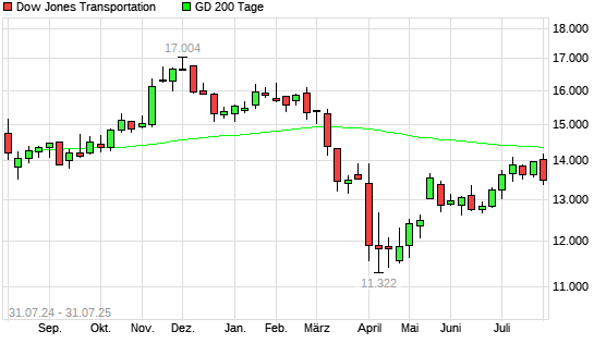 Dow Jones Transportation unter 200-Tage-Linie