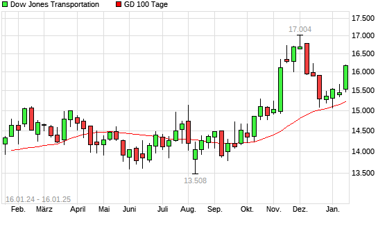 Dow Jones Transportation über 100-Tage-Linie