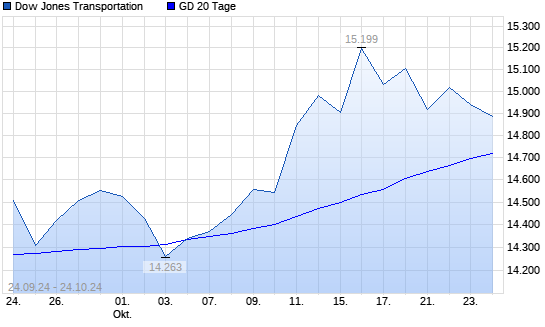 Dow Jones Transportation unter 20-Tage-Linie