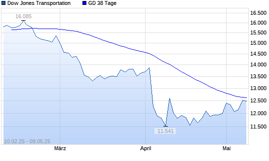 Dow Jones Transportation über 38-Tage-Linie