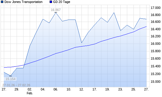 Dow Jones Transportation &uuml;ber 20-Tage-Linie