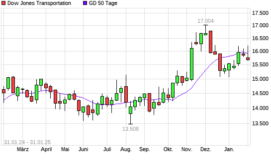 Dow Jones Transportation unter 50-Tage-Linie