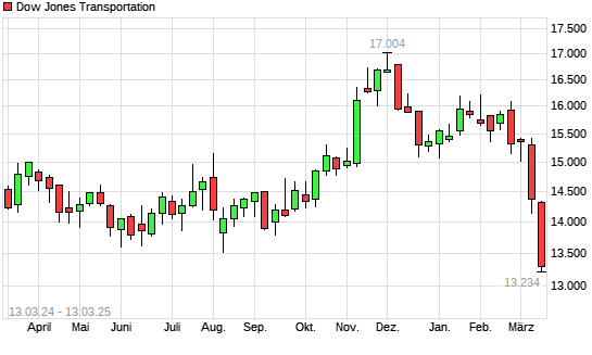 Dow Jones Transportation mit neuem 12-Monats-Tief