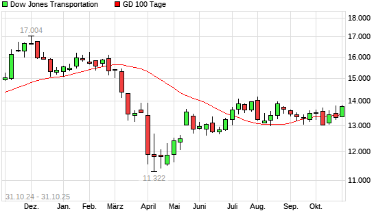 Dow Jones Transportation über 100-Tage-Linie