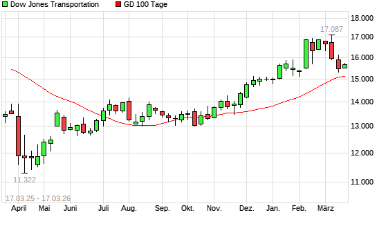 Dow Jones Transportation &uuml;ber 100-Tage-Linie