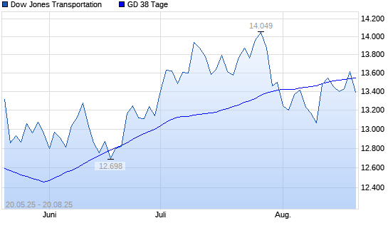Dow Jones Transportation über 38-Tage-Linie