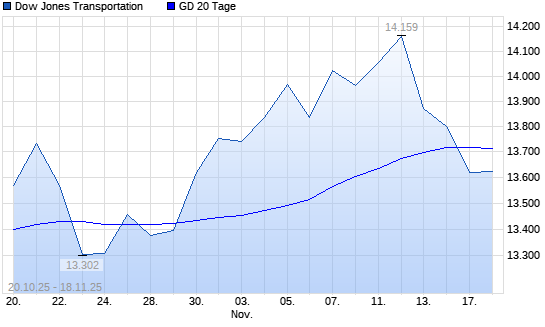 Dow Jones Transportation unter 20-Tage-Linie