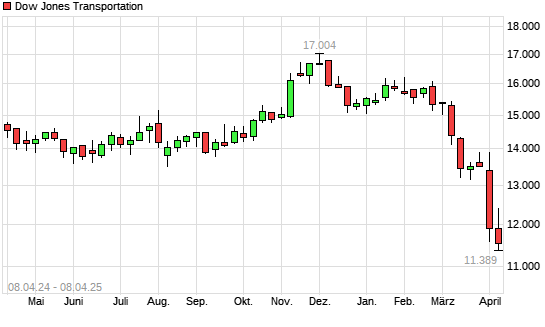 Dow Jones Transportation mit neuem 12-Monats-Tief