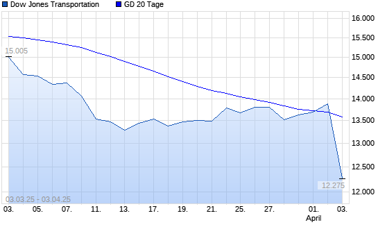 Dow Jones Transportation über 20-Tage-Linie