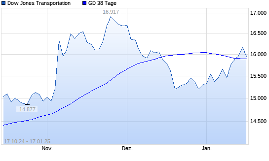 Dow Jones Transportation über 38-Tage-Linie
