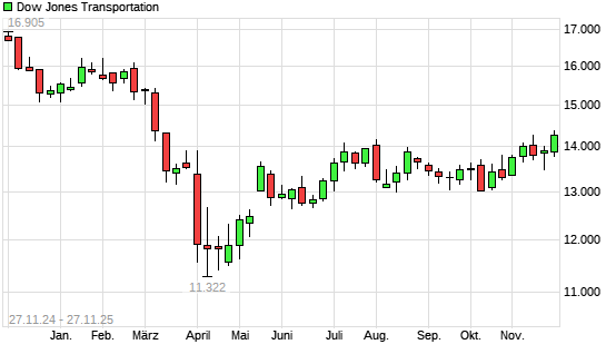 Dow Jones Transportation mit neuem 6-Monats-Hoch