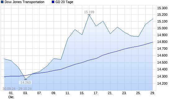 Dow Jones Transportation über 20-Tage-Linie