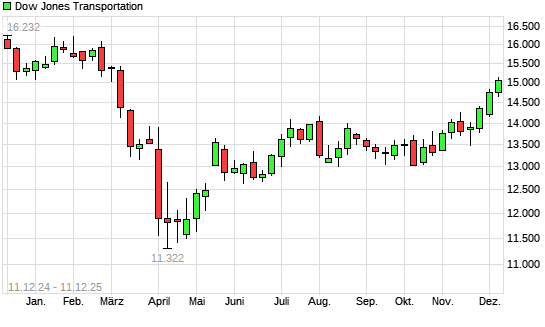 Dow Jones Transportation mit neuem 12-Monats-Hoch