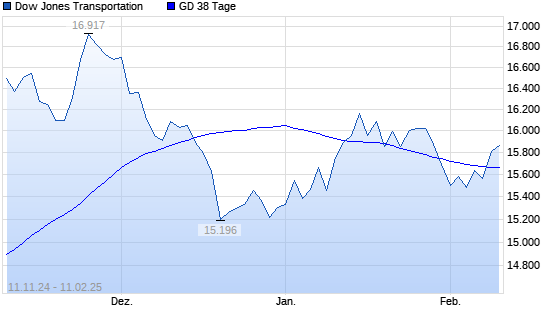 Dow Jones Transportation über 38-Tage-Linie