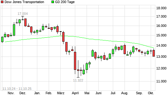 Dow Jones Transportation unter 200-Tage-Linie