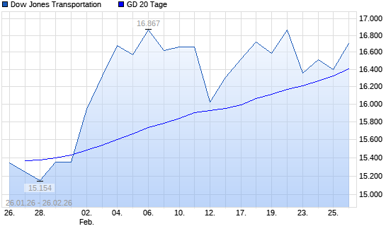 Dow Jones Transportation unter 20-Tage-Linie