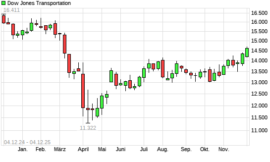 Dow Jones Transportation mit neuem 6-Monats-Hoch