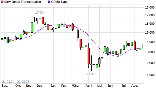 Dow Jones Transportation unter 50-Tage-Linie