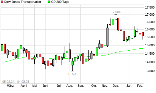 Dow Jones Transportation unter 200-Tage-Linie