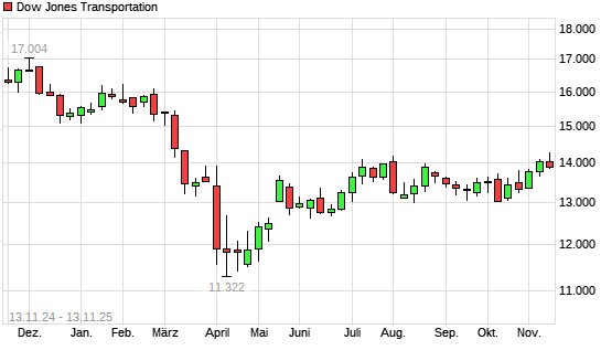 Dow Jones Transportation mit neuem 6-Monats-Hoch