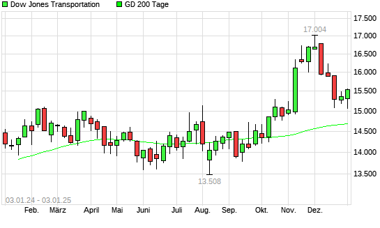Dow Jones Transportation unter 200-Tage-Linie