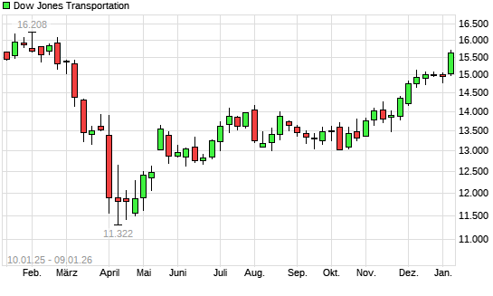 Dow Jones Transportation mit neuem All-Time-High