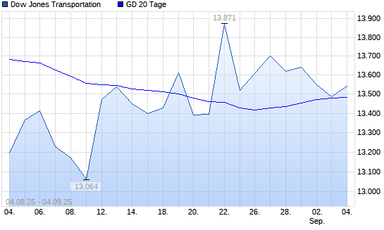 Dow Jones Transportation unter 20-Tage-Linie