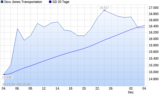 Dow Jones Transportation unter 20-Tage-Linie