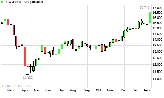 Dow Jones Transportation mit neuem All-Time-High