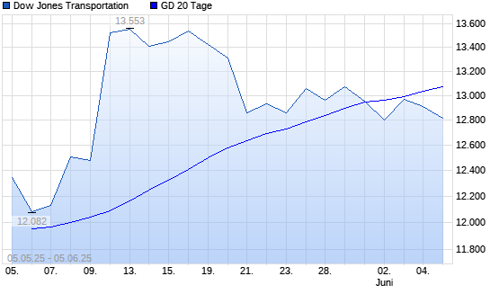 Dow Jones Transportation unter 20-Tage-Linie