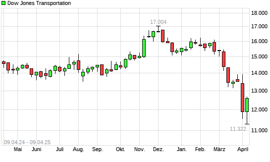 Dow Jones Transportation mit neuem 12-Monats-Tief