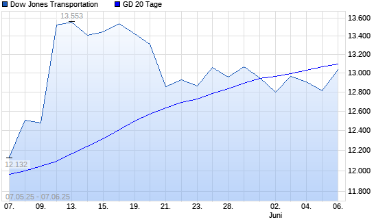 Dow Jones Transportation über 20-Tage-Linie