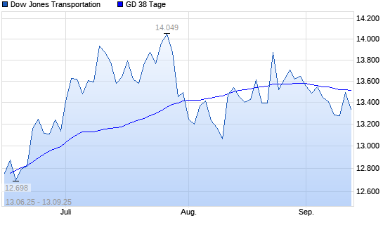 Dow Jones Transportation unter 38-Tage-Linie