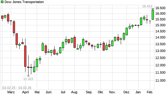 Dow Jones Transportation mit neuem All-Time-High