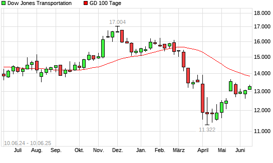 Dow Jones Transportation über 100-Tage-Linie