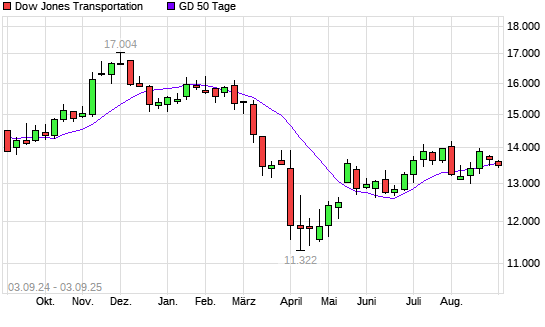 Dow Jones Transportation unter 50-Tage-Linie
