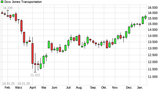 Dow Jones Transportation mit neuem All-Time-High