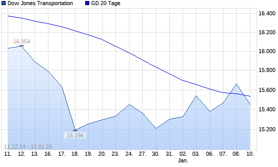 Dow Jones Transportation unter 20-Tage-Linie