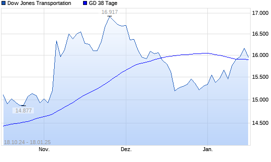 Dow Jones Transportation unter 38-Tage-Linie