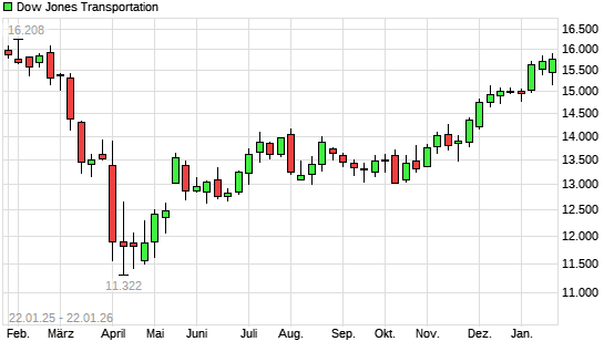Dow Jones Transportation mit neuem All-Time-High