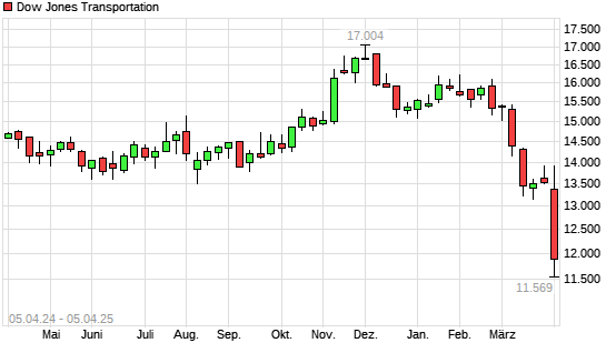 Dow Jones Transportation mit neuem 12-Monats-Tief