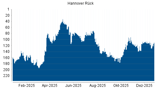 BOTSI®-Advisor Hochstufung Hannover Rück von Rang 129 auf ...