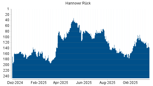 BOTSI®-Advisor Abstufung Hannover Rück von Rang 128 auf ...