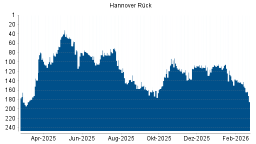 BOTSI®-Advisor Abstufung Hannover Rück von Rang 142 auf ...