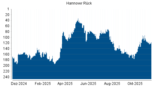 BOTSI®-Advisor Abstufung Hannover Rück von Rang 152 auf ...