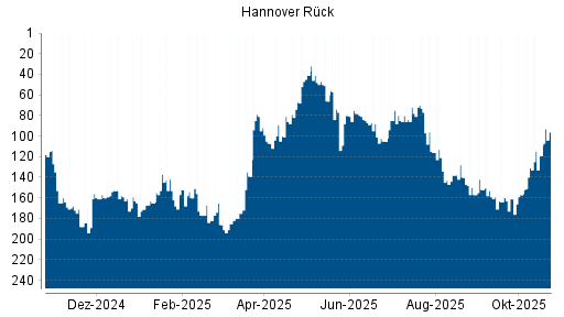 BOTSI®-Advisor Abstufung Hannover Rück von Rang 152 auf ...