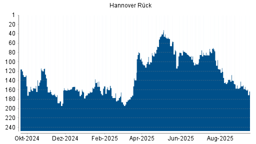 BOTSI®-Advisor Abstufung Hannover Rück von Rang 150 auf Rang 152