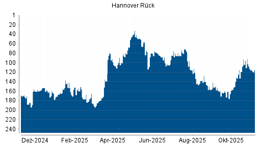 BOTSI®-Advisor Abstufung Hannover Rück von Rang 113 auf ...